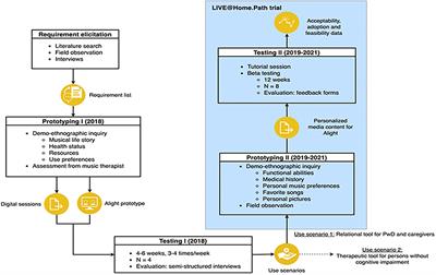 The acceptability, adoption, and feasibility of a music application developed using participatory design for home-dwelling persons with dementia and their caregivers. The “Alight” app in the LIVE@Home.Path trial